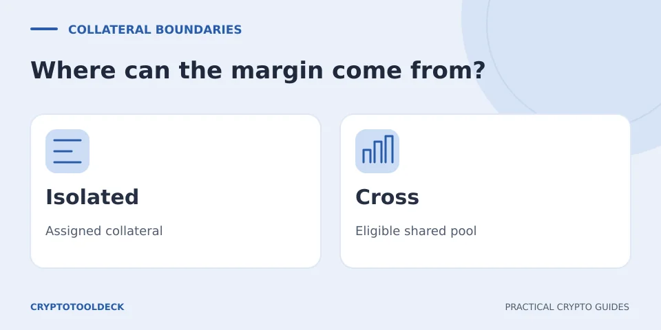 Assigned isolated collateral compared with an eligible cross-margin pool.